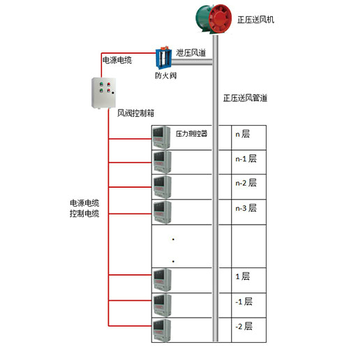 正壓送風(fēng)控制裝置